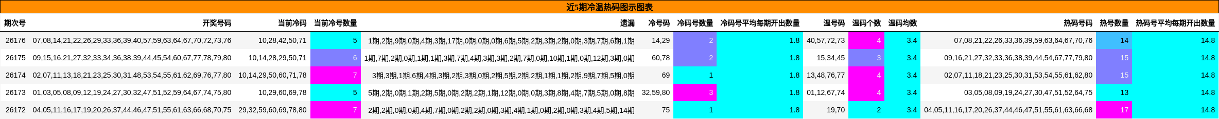 近5期冷温热码图示图表