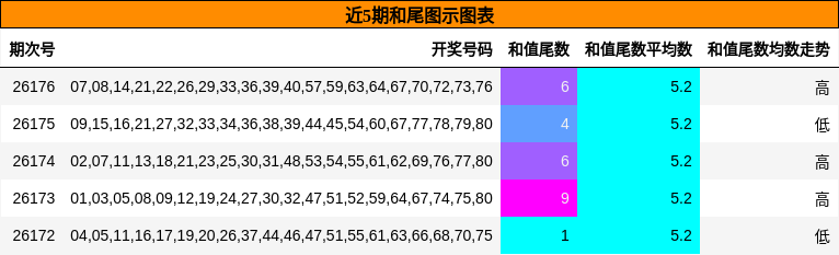 近5期和尾图示图表