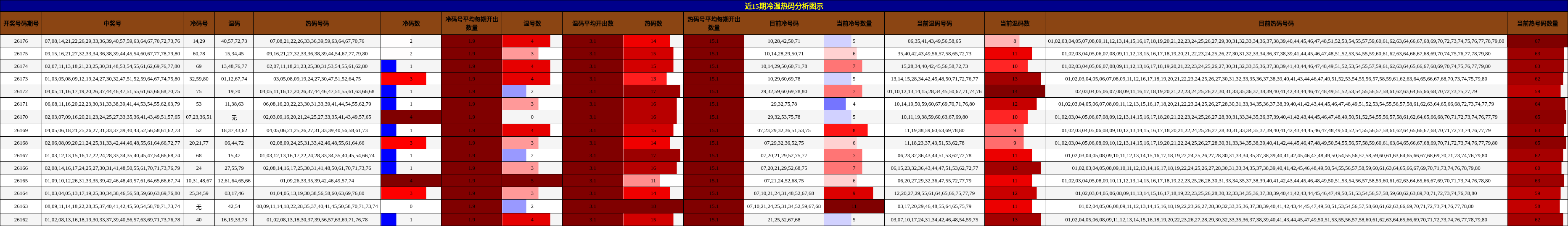 冷温热码分析