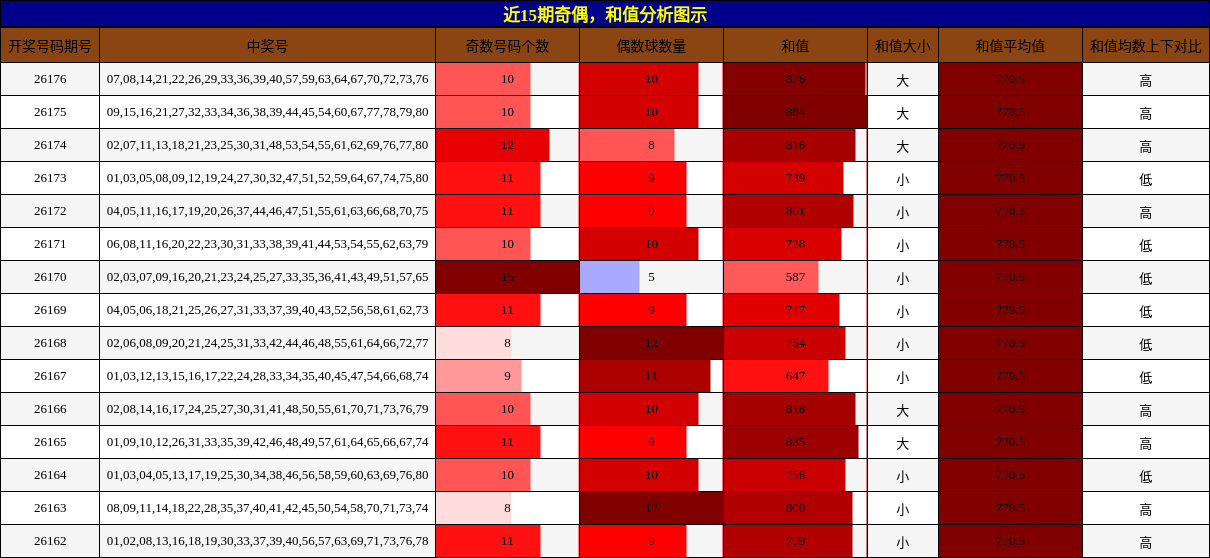 奇偶分析，和值分析
