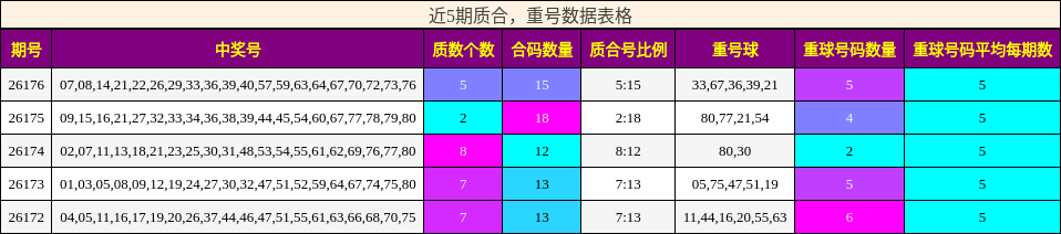 质合分析，重号分析
