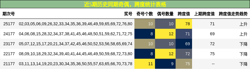 奇偶分析，跨度分析