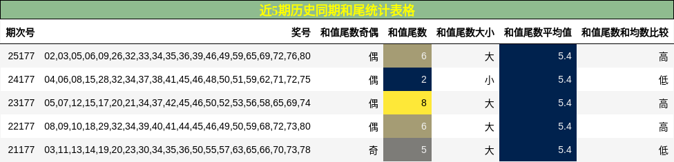 和尾分析