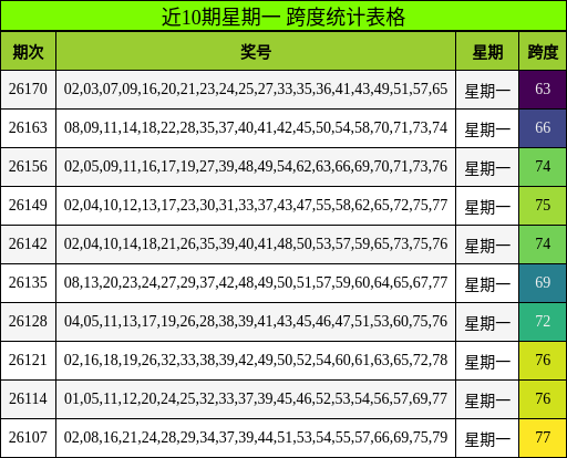 近10期星期一 跨度统计表格