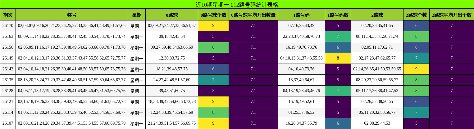 近10期星期一 012路号码统计表格