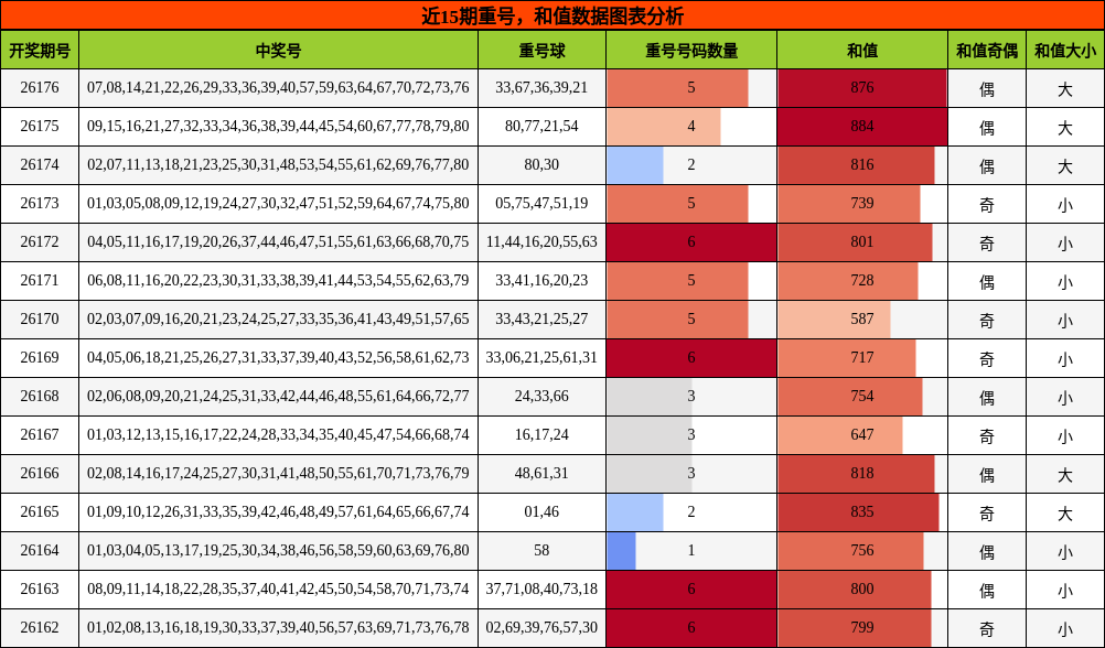 重号分析,和值分析