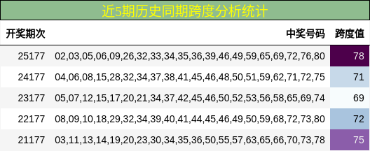 近5期历史同期跨度分析统计