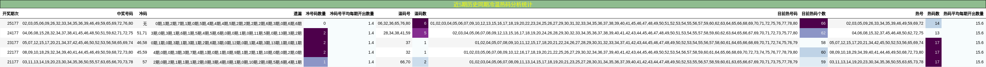 近5期历史同期冷温热码分析统计