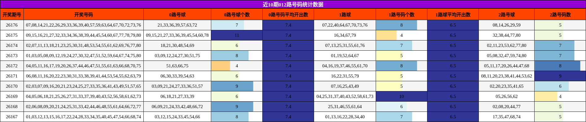 近10期012路号码统计数据