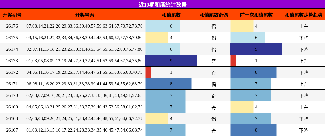 近10期和尾统计数据