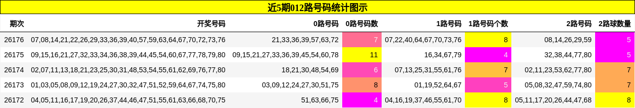 近5期012路号码统计图示