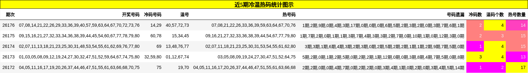 近5期冷温热码统计图示
