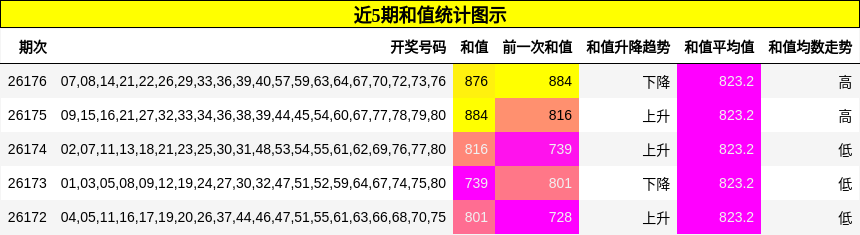近5期和值统计图示