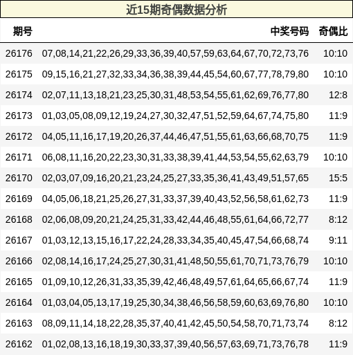 近15期奇偶数据分析