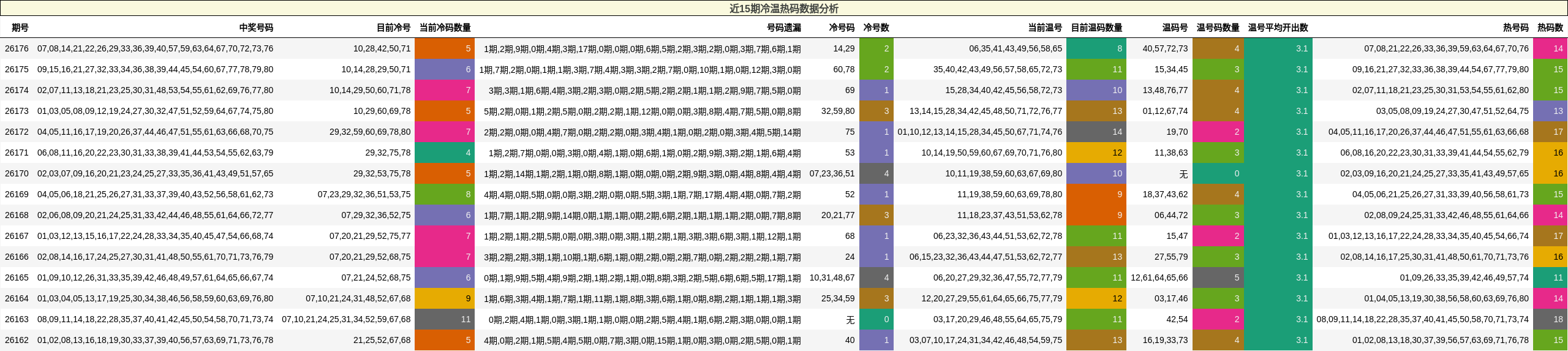 近15期冷温热码数据分析