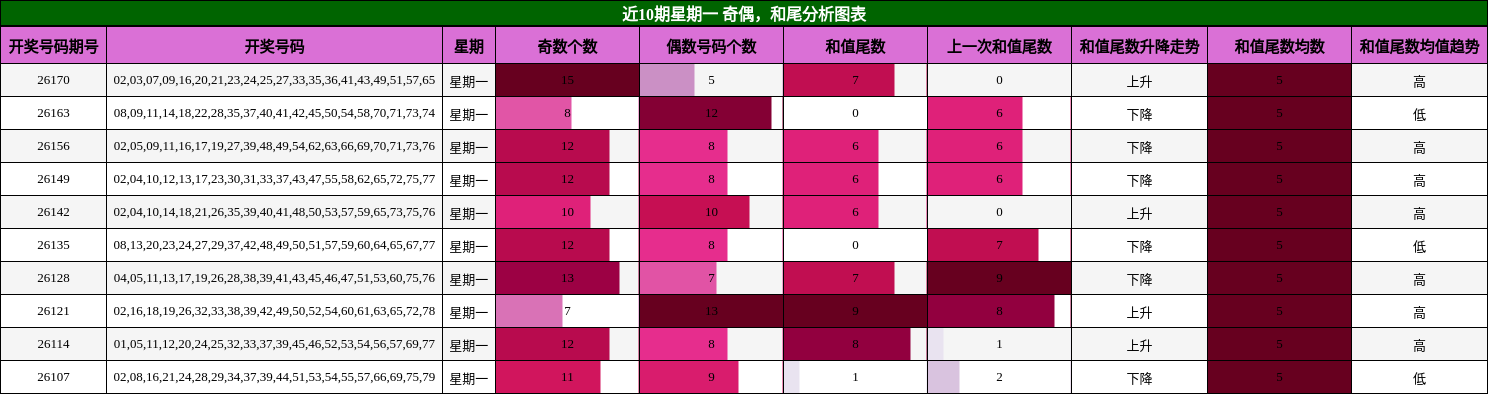 奇偶分析,和尾分析