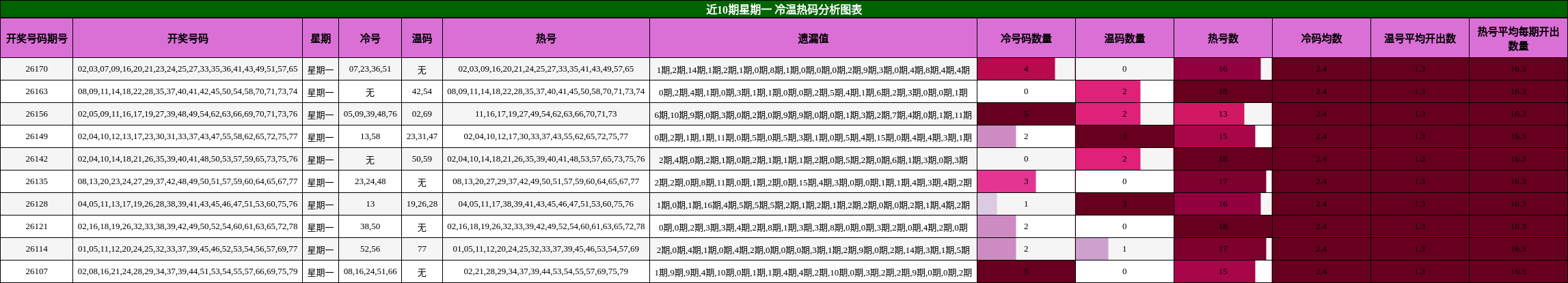 冷温热码分析