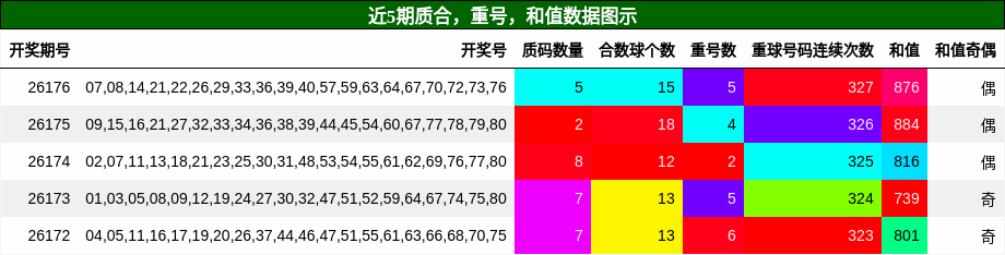 近5期质合,重号,和值数据图示