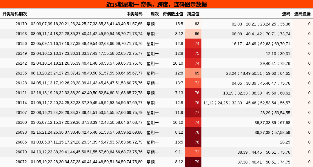近15期星期一 奇偶，跨度，连码图示数据