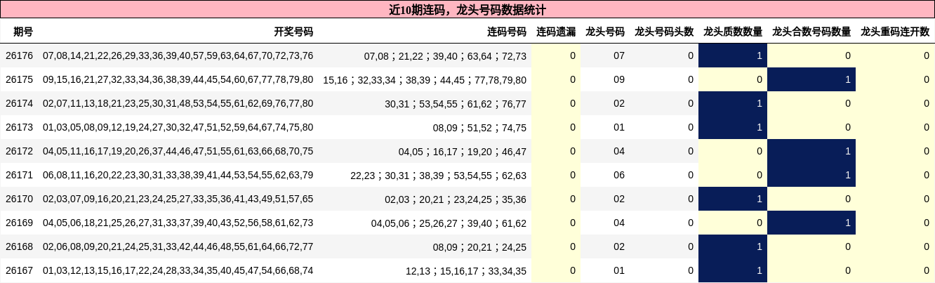 近10期龙头号码数据统计