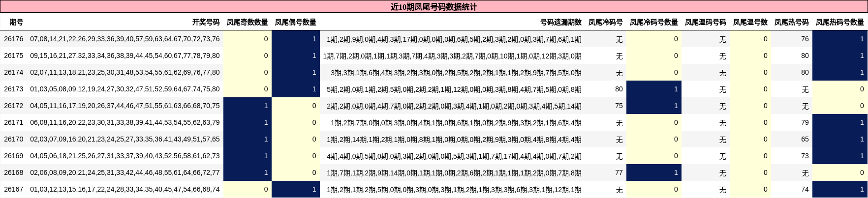 近10期凤尾号码数据统计