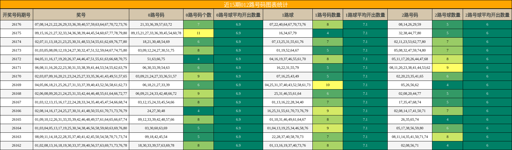 近15期012路号码图表统计