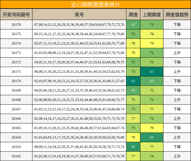 近15期跨度图表统计
