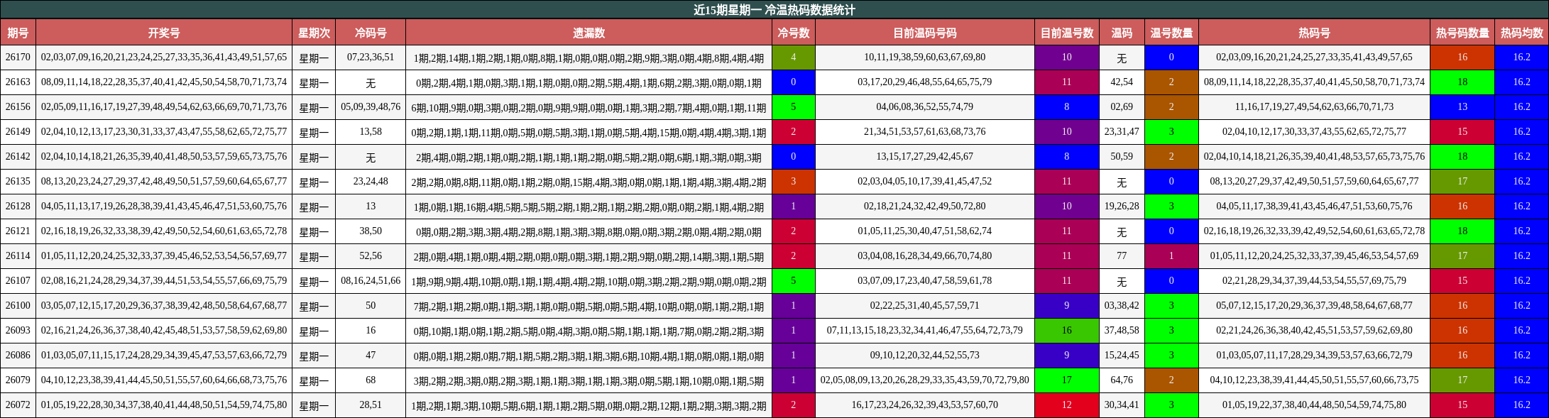 近15期星期一 冷温热码数据统计