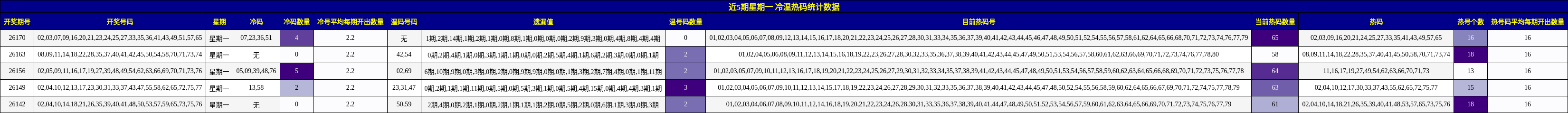 近5期星期一 冷温热码统计数据