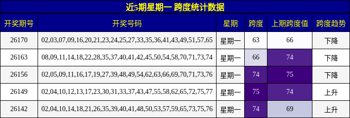 近5期星期一 跨度统计数据