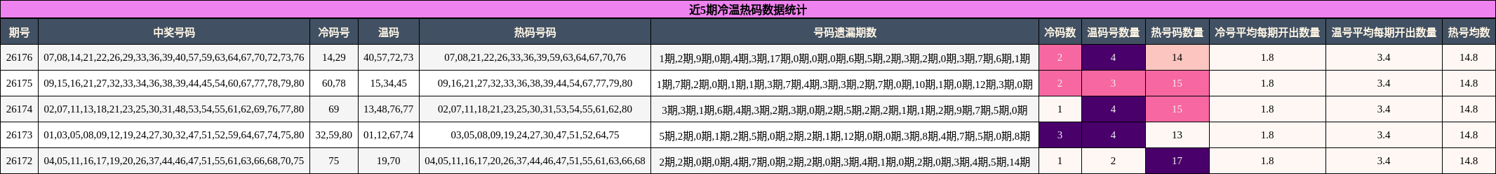 冷温热码分析
