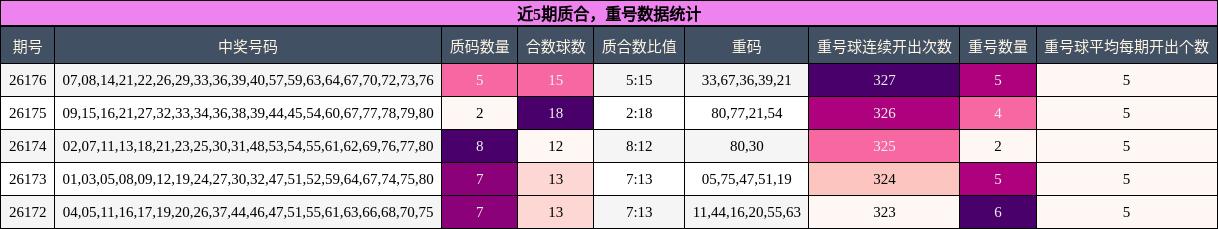质合分析，重号分析