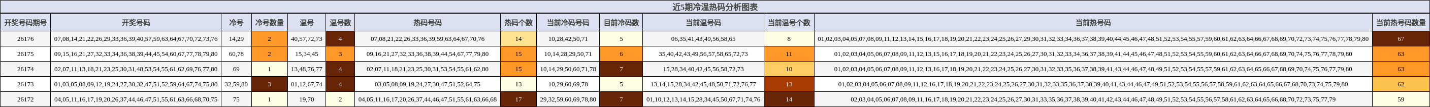 冷温热码分析