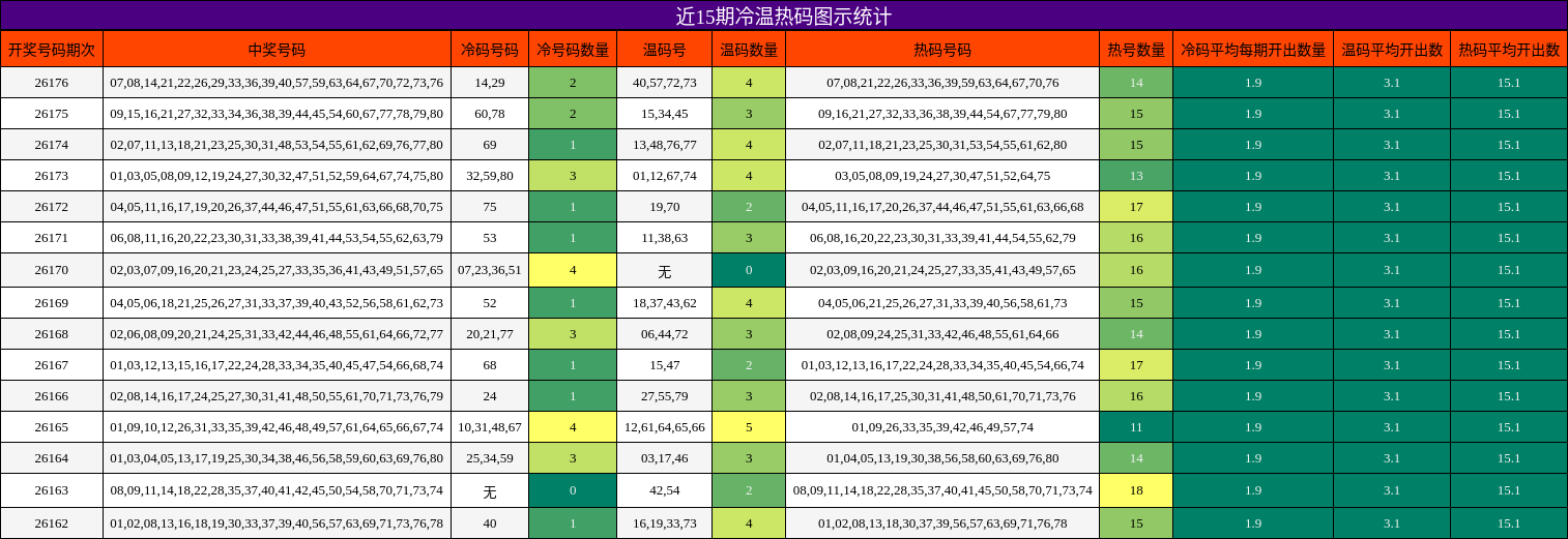 冷温热码分析