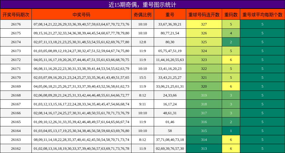 奇偶分析，重号分析