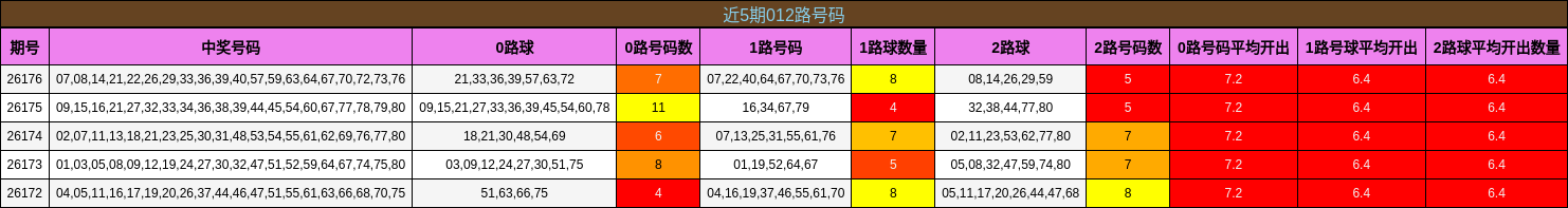 近5期012路号码