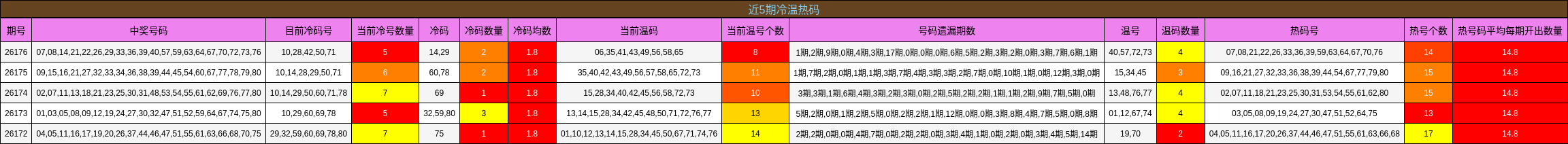 近5期冷温热码
