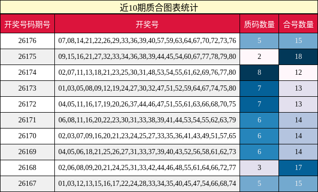 近10期质合图表统计