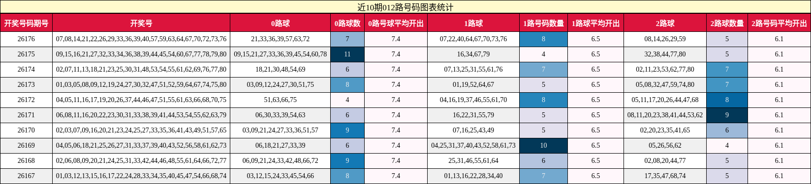 近10期012路号码图表统计