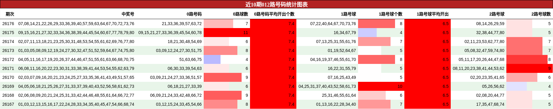 近10期012路号码统计图表