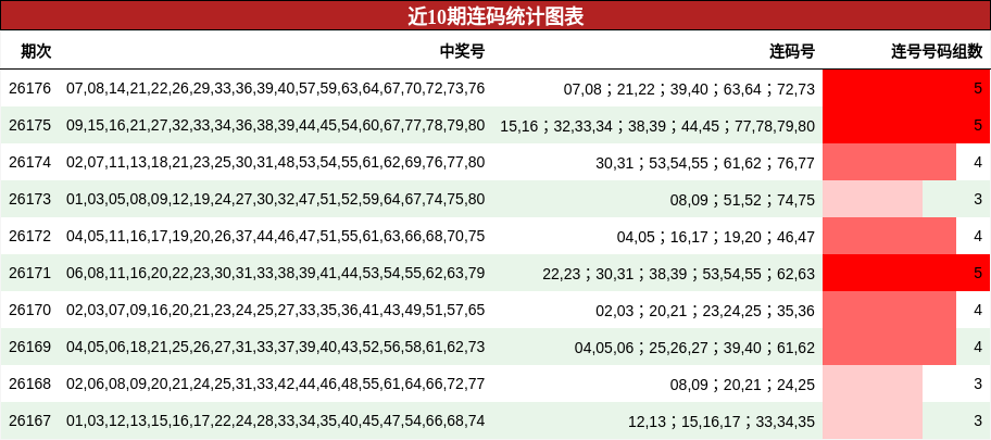 近10期连码统计图表