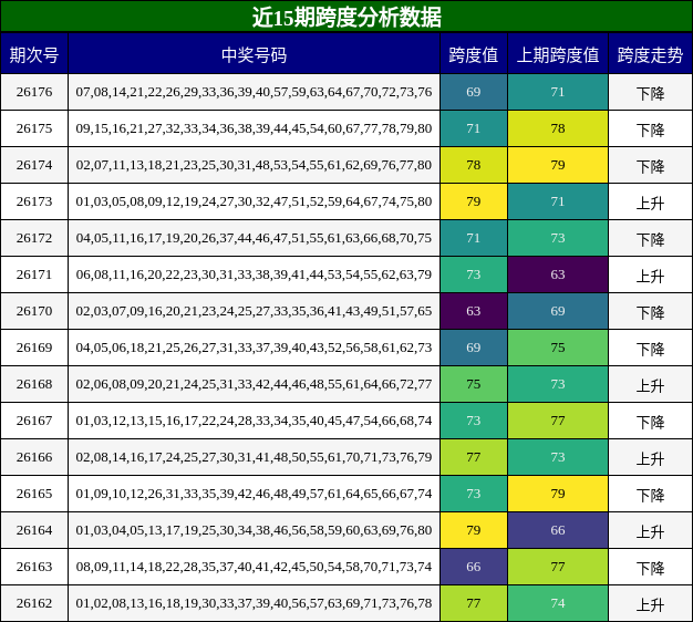 近15期跨度分析数据