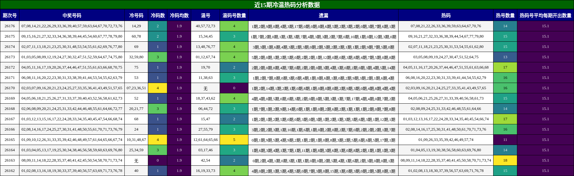 近15期冷温热码分析数据
