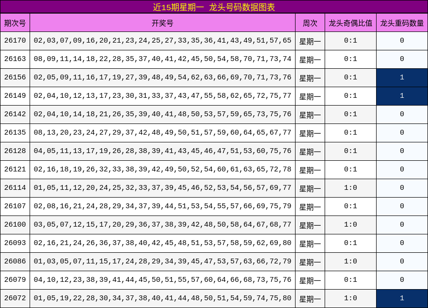 近15期星期一 龙头号码数据图表