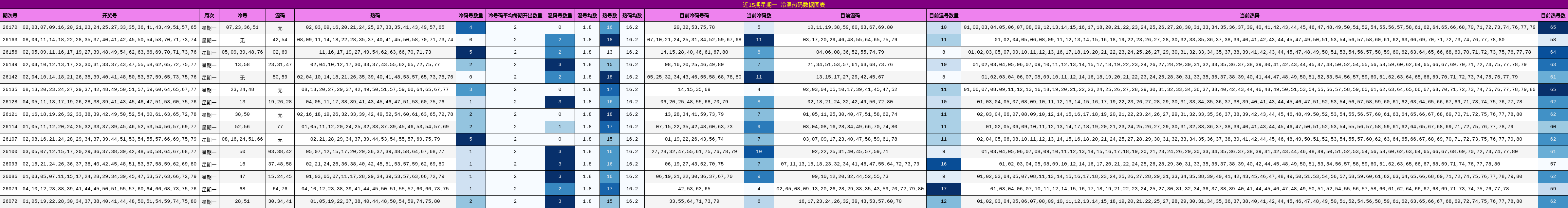 近15期星期一 冷温热码数据图表