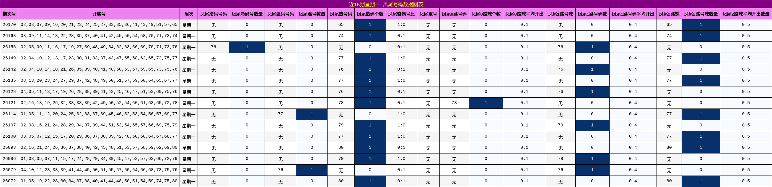 近15期星期一 凤尾号码数据图表
