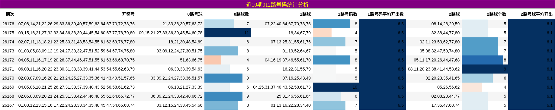 近10期012路号码统计分析