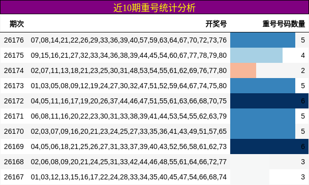 近10期重号统计分析
