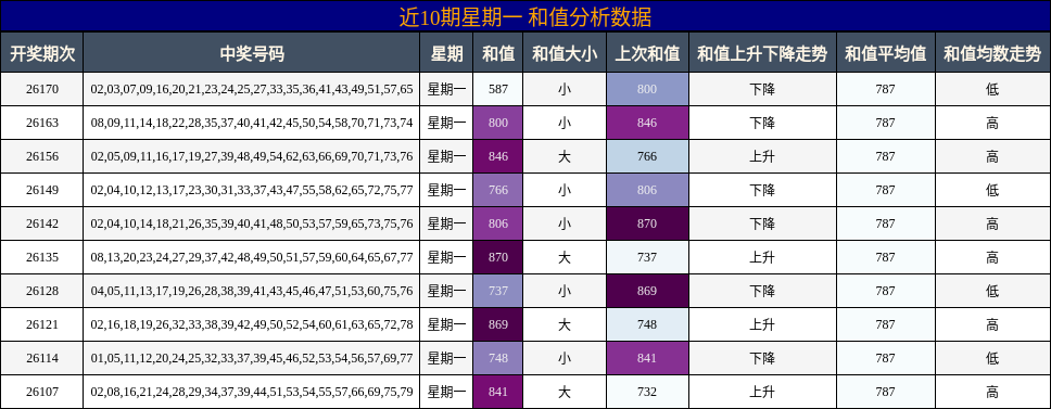 和值分析