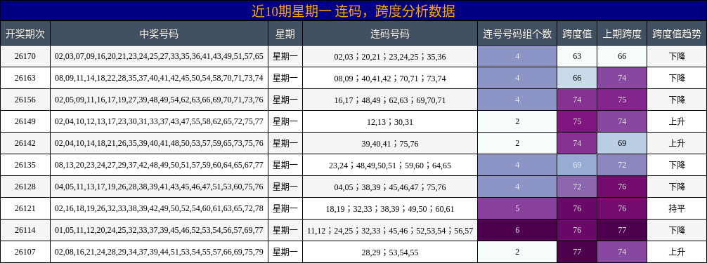 连码分析，跨度分析